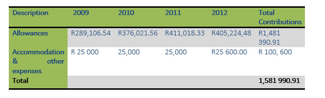 Palace Falcons - Contribution